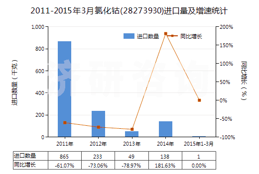 2011-2015年3月氯化鈷(28273930)進(jìn)口量及增速統(tǒng)計(jì)